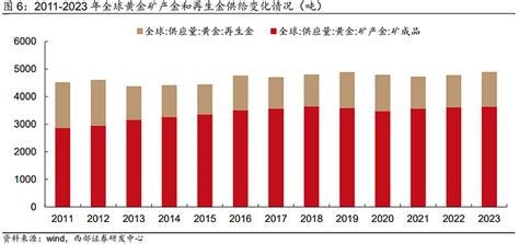 金行业|黄金行业深度：供需情况、价格分析、产业链及相关公司深度梳理。